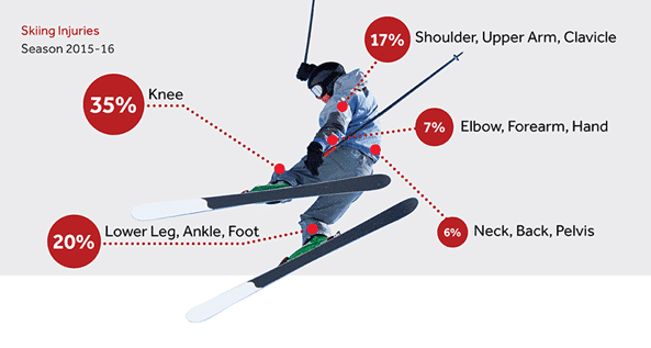 Statistiques sur les blessures liées au ski 2015 - 2016